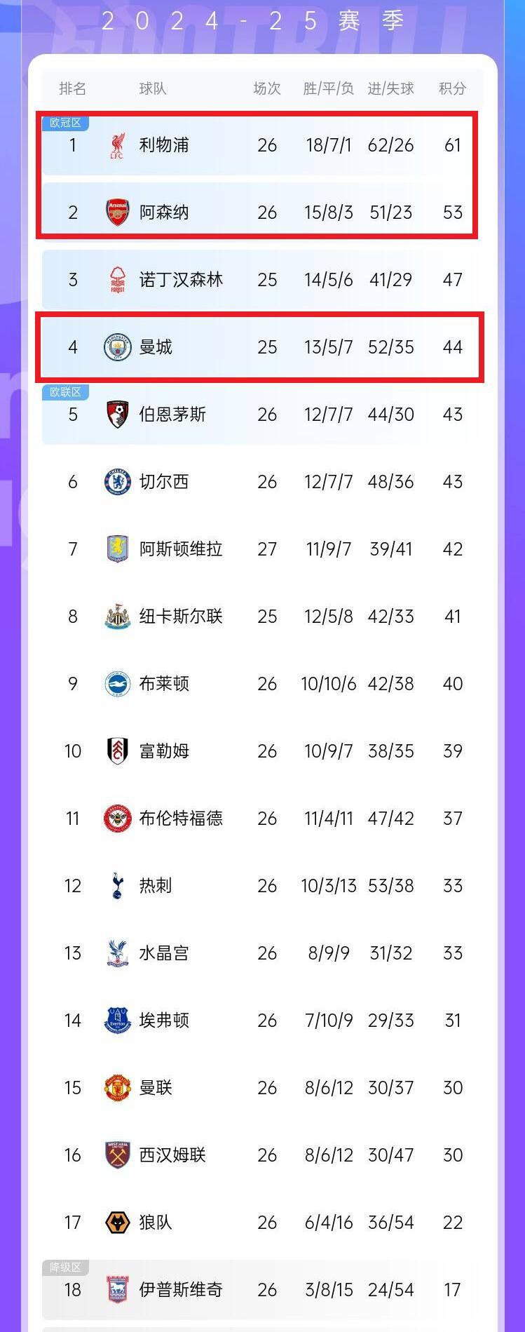 阿森纳主场逼平对手，积分榜位置保持不变